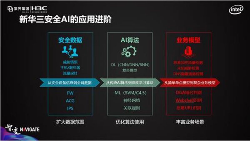 智能安全分析