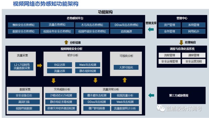 威胁检测算法